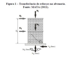 Automatização do Processo de Dimensionamento de Alvenaria Estrutural Utilizando Planilhas Eletrônicas
